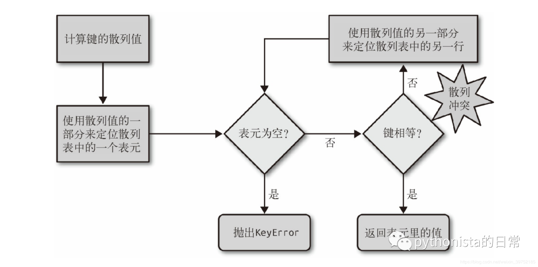 python中字典的内部实现原理是什么