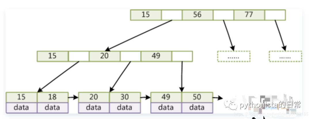 MySQL中 B-Tree和B+Tree的区别是什么