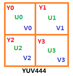 YUV常见采样格式是什么