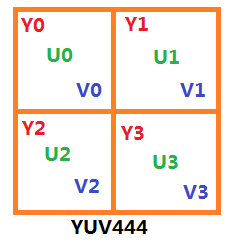 YUV常見采樣格式是什么