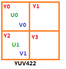 YUV常见采样格式是什么