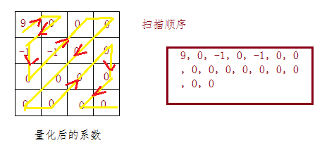 ZIGZAG扫描的编码原理是什么