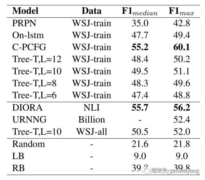 EMNLP19如何在Transformer中融入句法樹信息