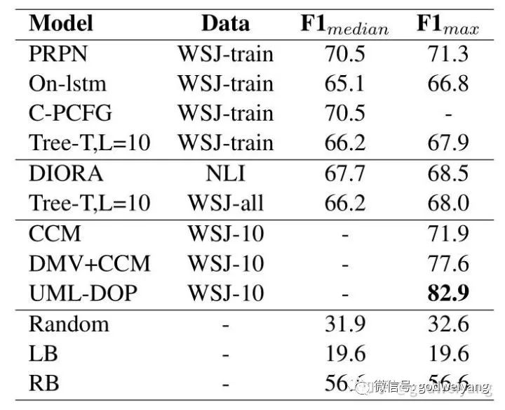 EMNLP19如何在Transformer中融入句法樹信息