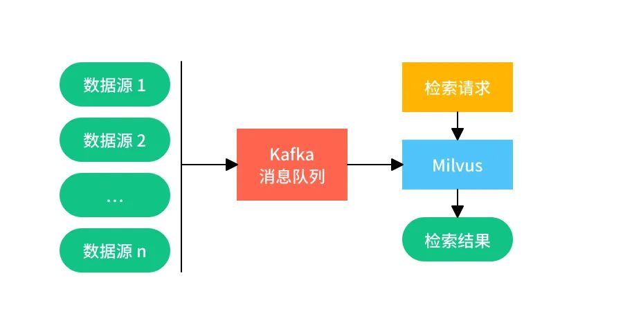 Milvus在流式數(shù)據(jù)場景下的性能表現(xiàn)是什么