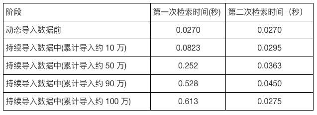 Milvus在流式数据场景下的性能表现是什么