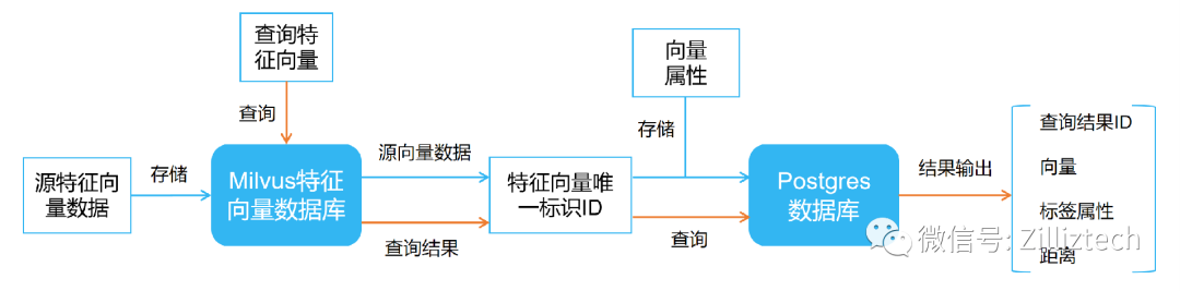 基于Milvus實(shí)現(xiàn)向量與結(jié)構(gòu)化數(shù)據(jù)混合查詢的示例分析