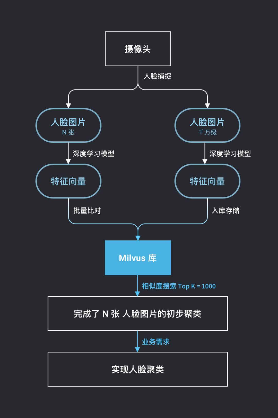 Milvus的深度实践是怎样的