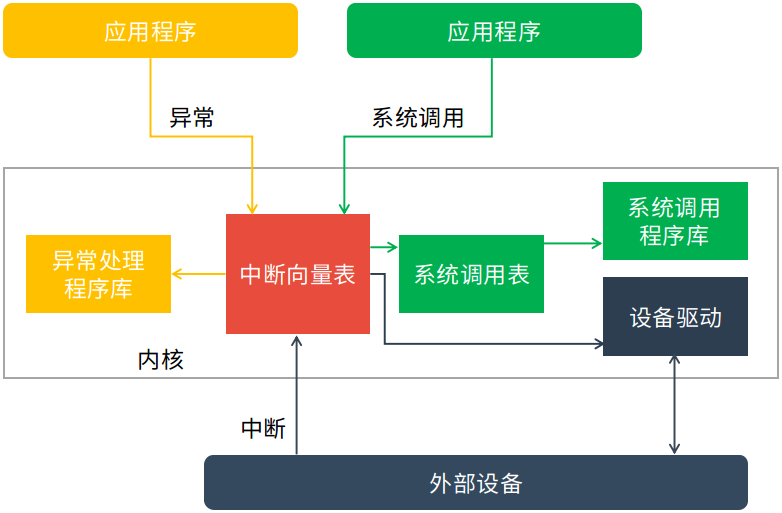 web中断机制是什么