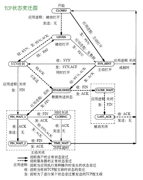 TCP/IP协议中四次挥手的过程及原因是什么