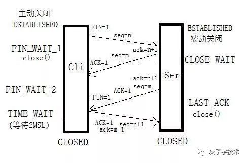 TCP/IP协议中四次挥手的过程及原因是什么