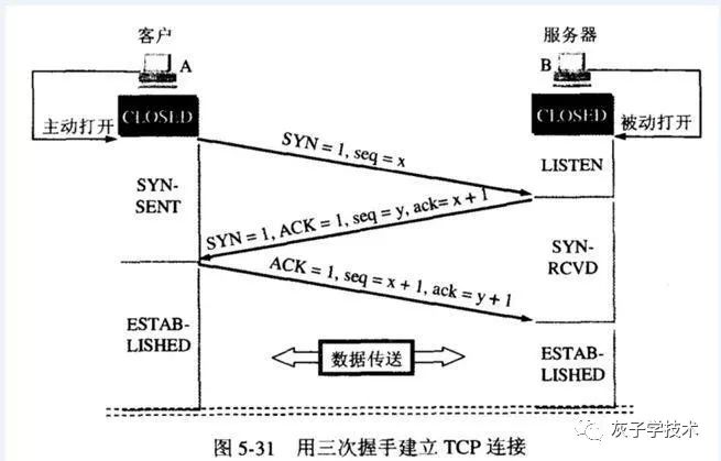 TCP/IP協(xié)議中三次握手過程及原因是什么