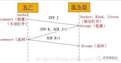 TCP/IP协议中三次握手过程及原因是什么