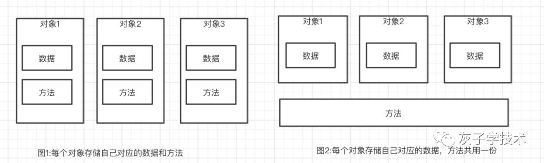 C++中怎么存储属性和方法