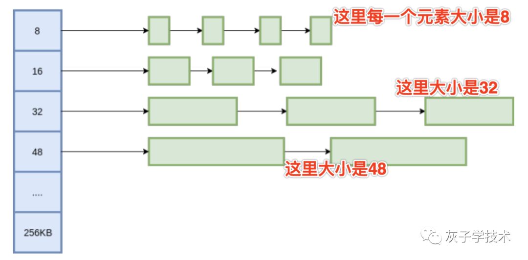 如何理解TCMalloc