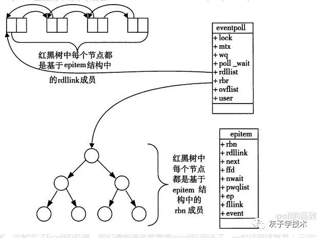 如何理解epoll原理