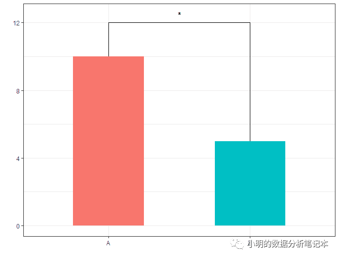 如何利用R语言中的ggplot2给柱形图添加显著性星号