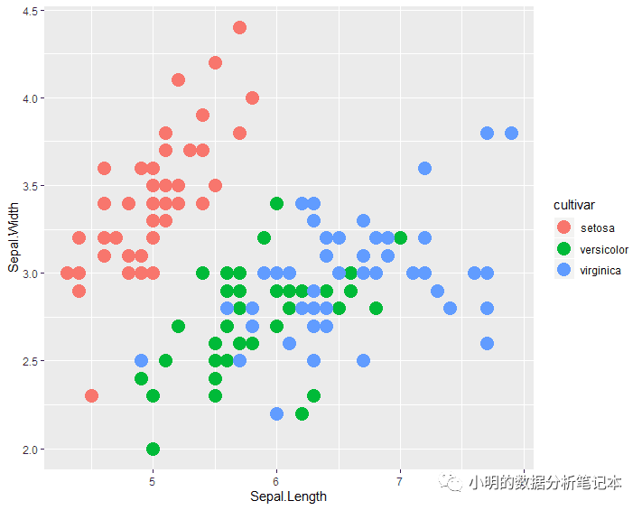 ggplot2如何修改圖例