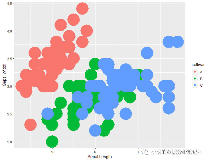 ggplot2如何修改图例