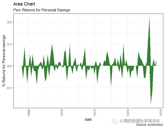 Top50ggplot2Visualizations如何实现面积图