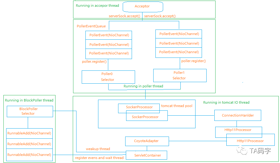 Tomcat NIO中整体架构是怎么样的