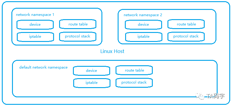 docker宿主环境中的容器网络是什么意思