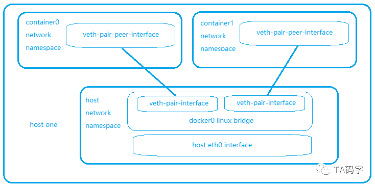 docker宿主环境中的容器网络是什么意思