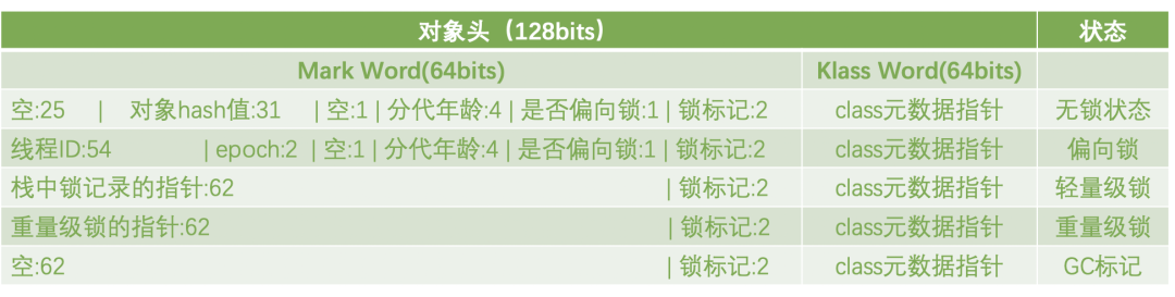 java object對象在heap中的結(jié)構(gòu)是什么