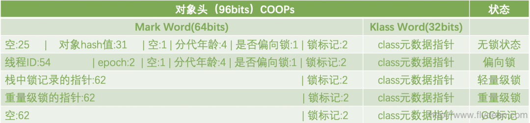 java object對象在heap中的結(jié)構(gòu)是什么