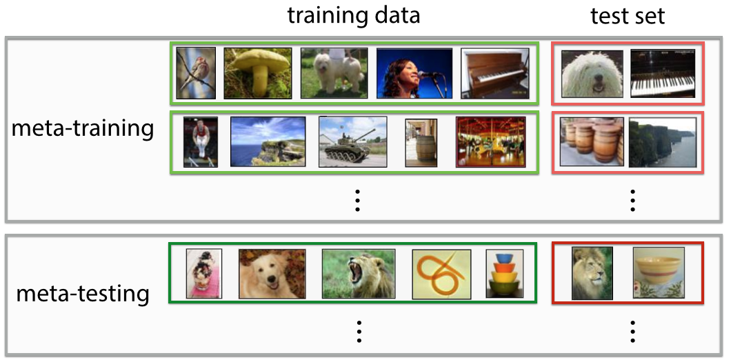 Meta-Learning知识点有哪些