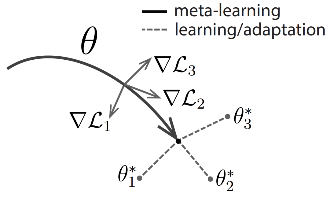 Meta-Learning知识点有哪些