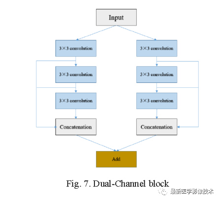 如何理解Tensorflow中的DC-VNet