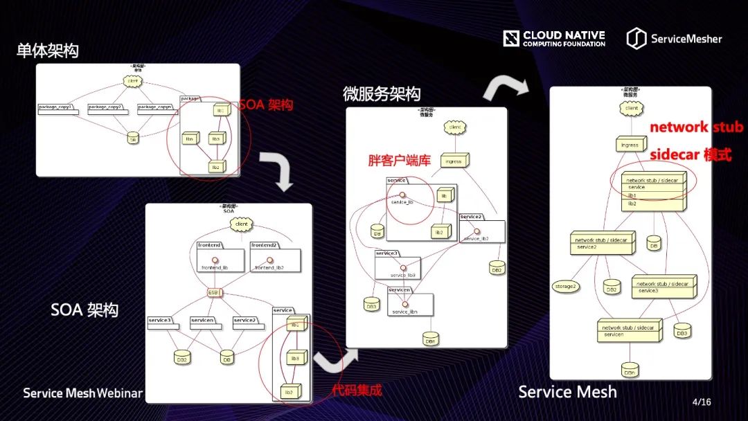 基于MOSN和Istio Service Mesh的服務治理是怎么樣的