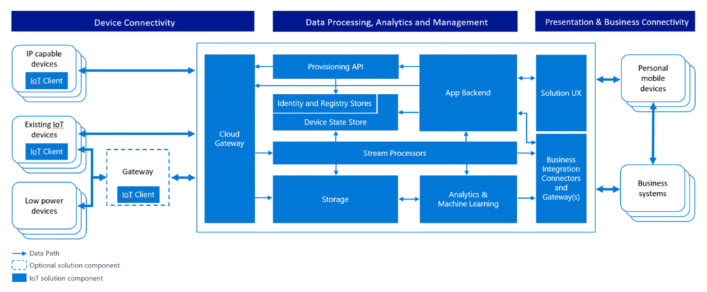 如何通过 Azure IoT 中心实现互联网设备数据的可视化分析