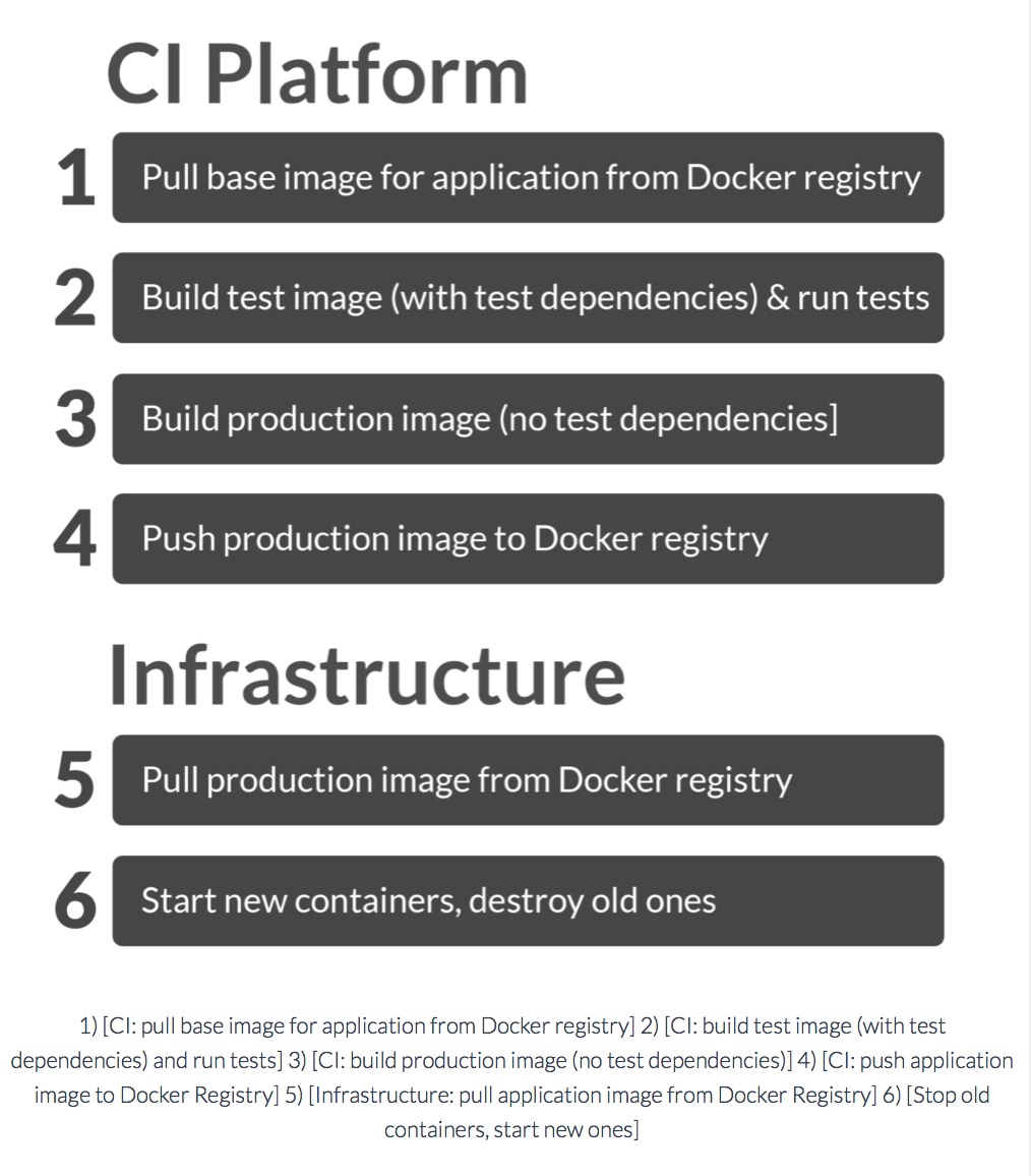 如何使用Rancher和DroneCI建立超高速Docker CI/CD流水线