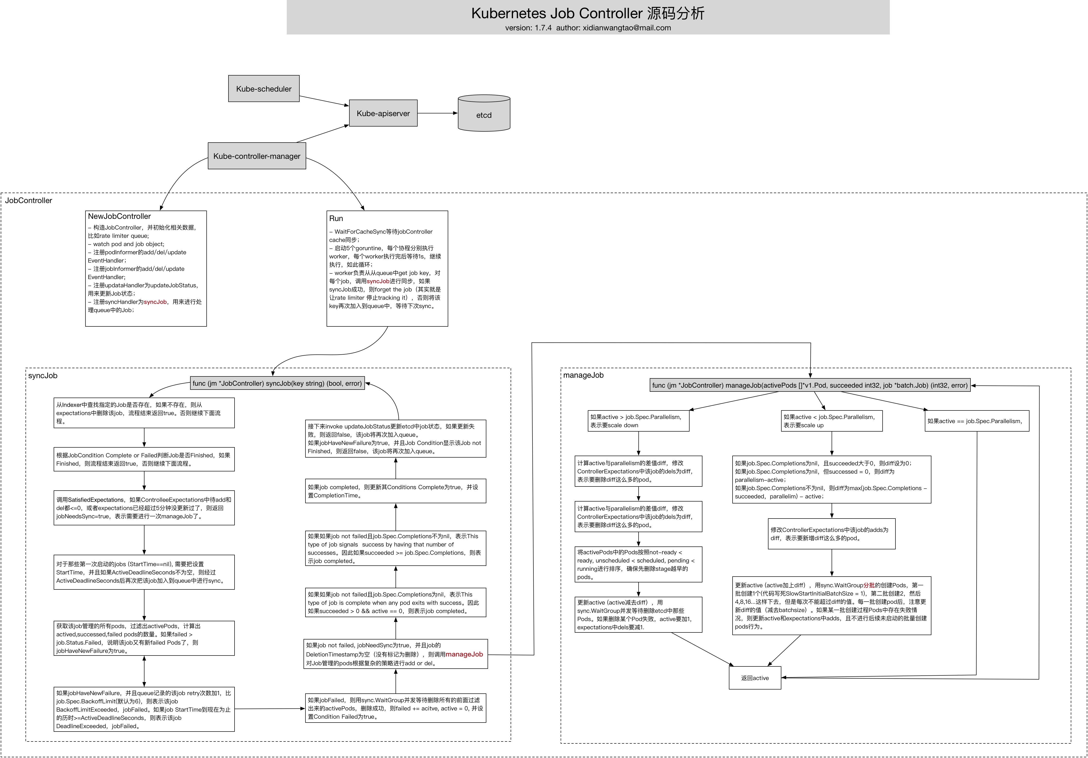 Kubernetes Job Controller怎么构造