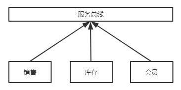 Spring Cloud的示例分析