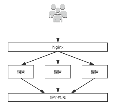 Spring Cloud的示例分析