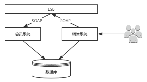 Spring Cloud的示例分析