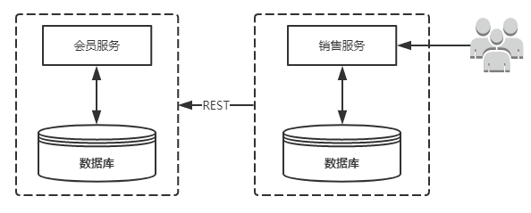 Spring Cloud的示例分析