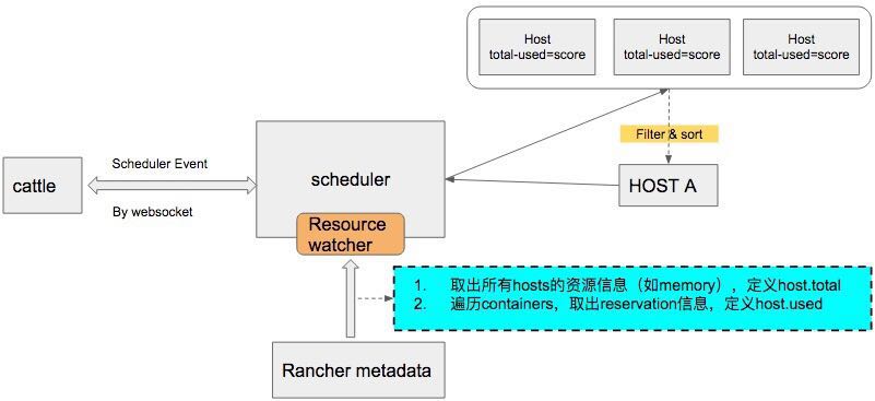 Rancher是怎么按計算資源調(diào)度的