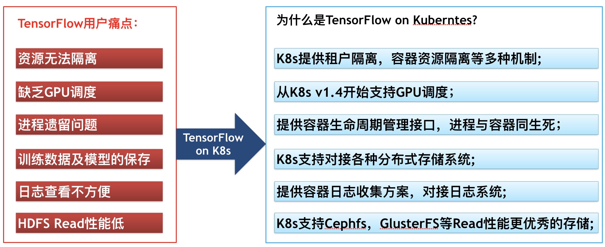 TensorFlow如何使用