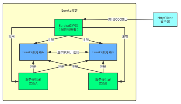 怎么实现Eureka集群搭建