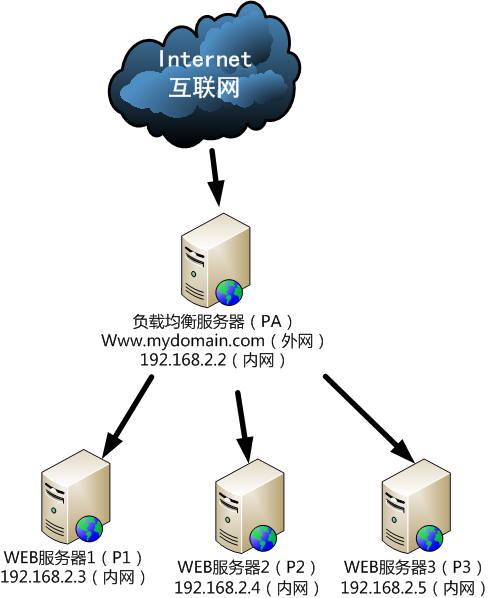 如何理解负载均衡统计实现Nginx配置