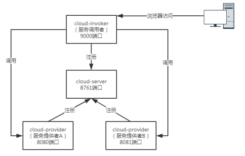 Spring Cloud如何使用Ribbon