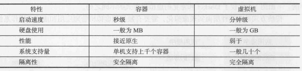 Docker与虚拟机的不同点有哪些