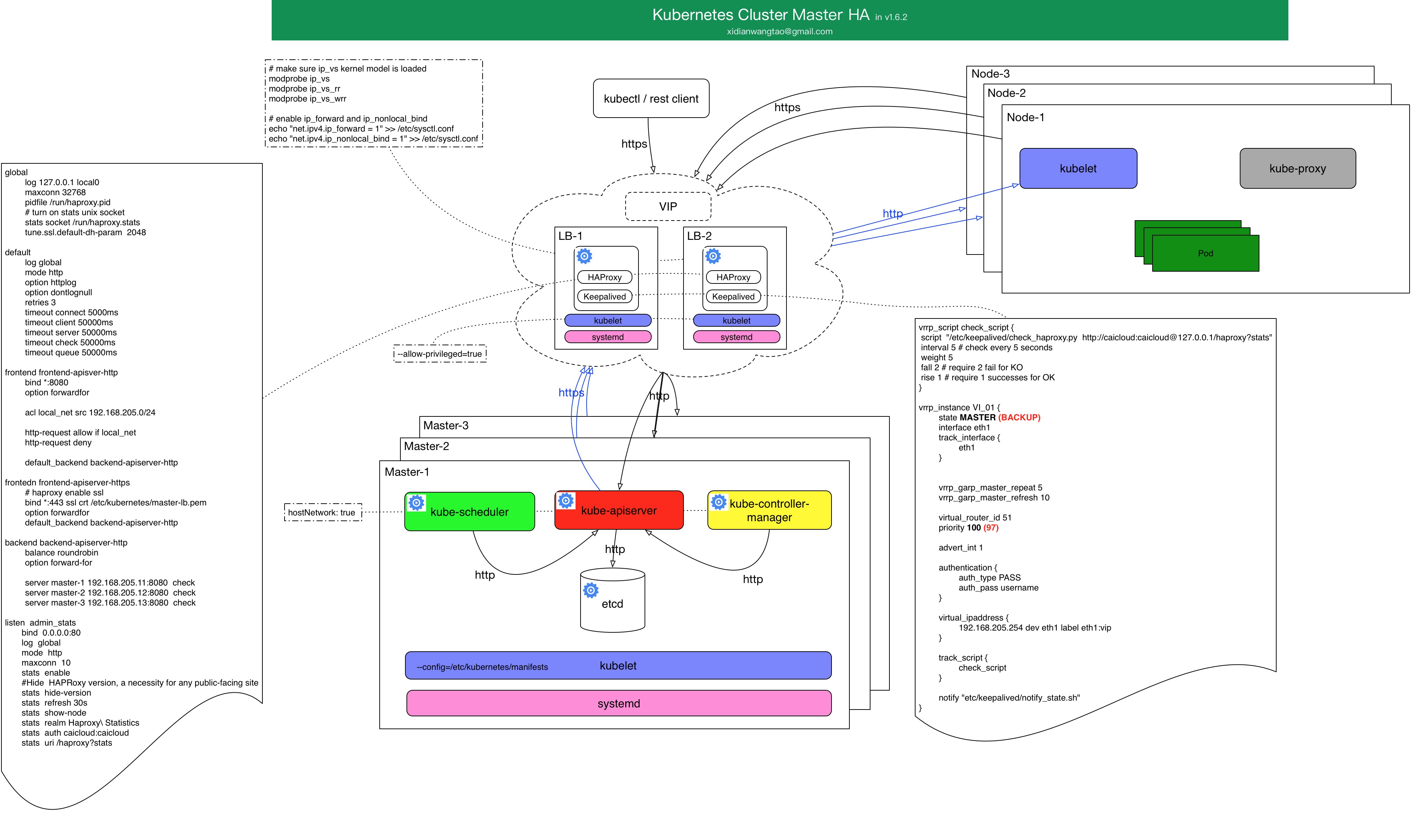 Kubernetes Cluster HA如何配置