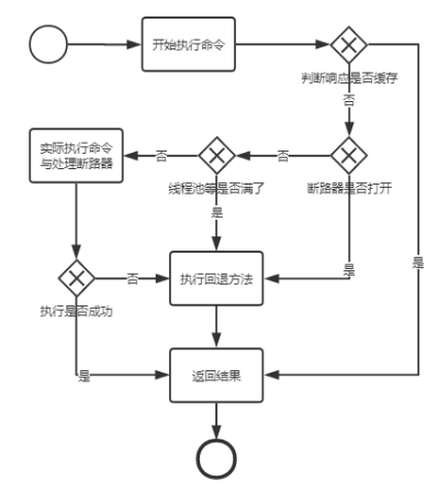 Hystrix运作流程是怎么样的