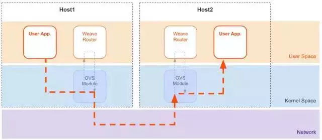 怎么跨过Docker集群网络Weave遇到的坑