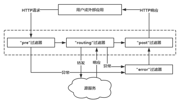 Spring Cloud的Web项目中如何使用Zuul